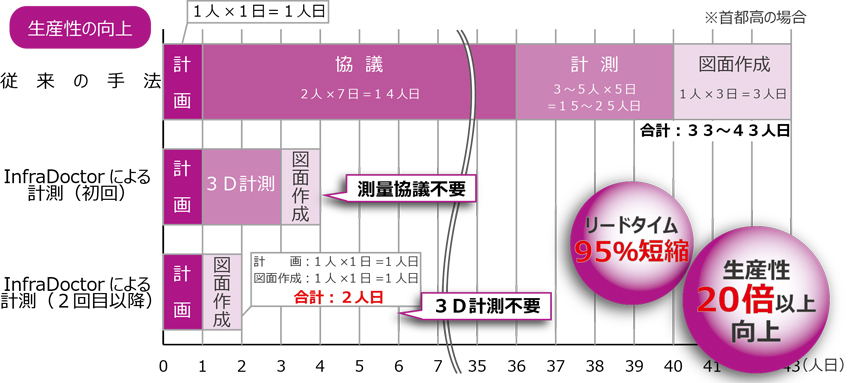 生産性の向上