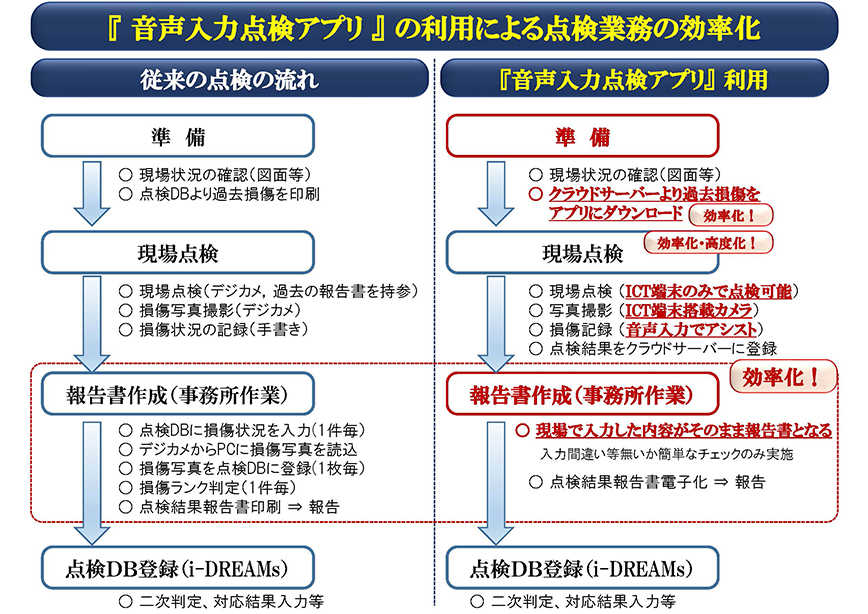 『音声入力点検アプリ』の利用による点検業務の効率化