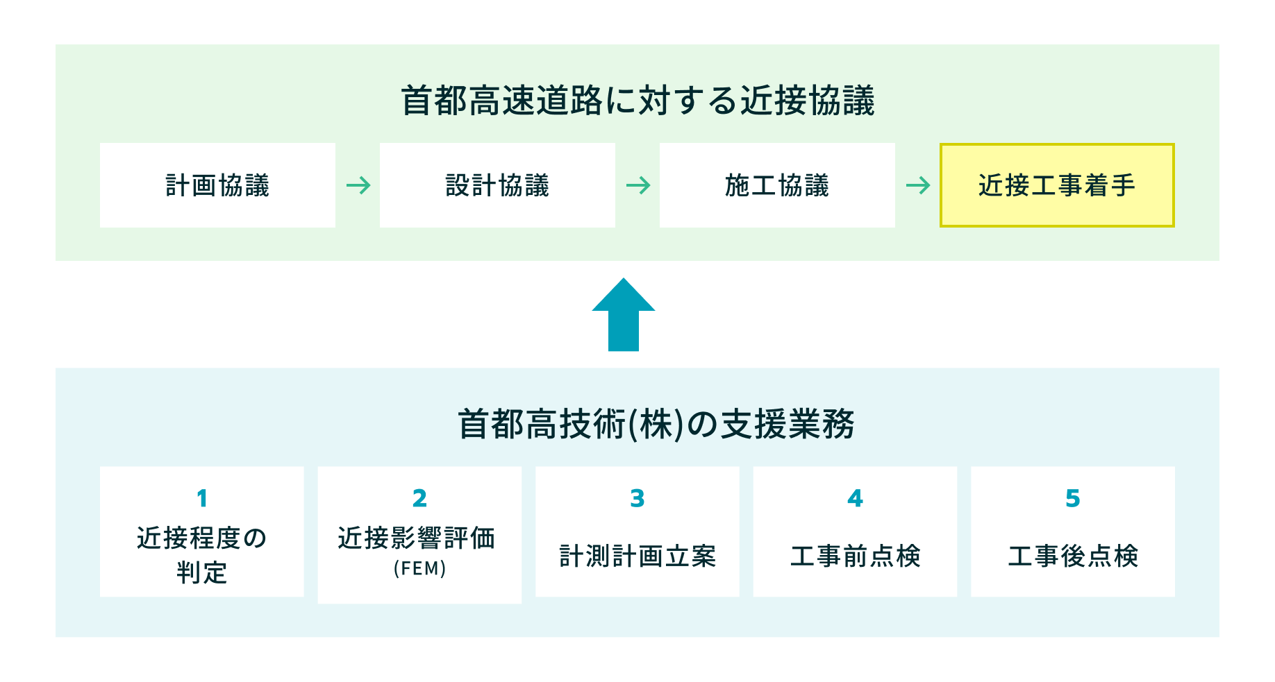 首都高速道路に対する近接協議