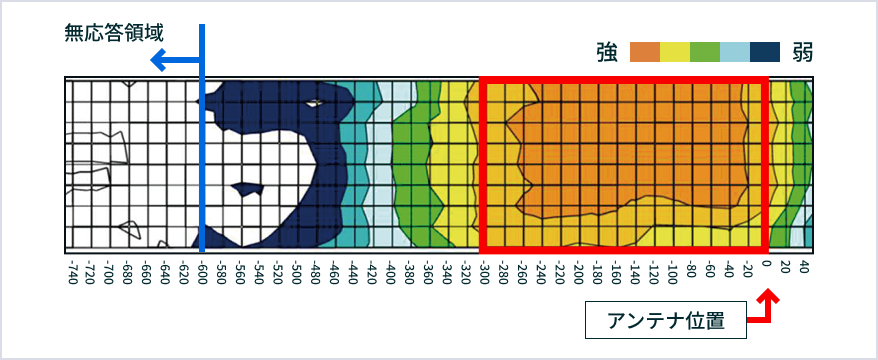 電界強度診断（料金所ETC)